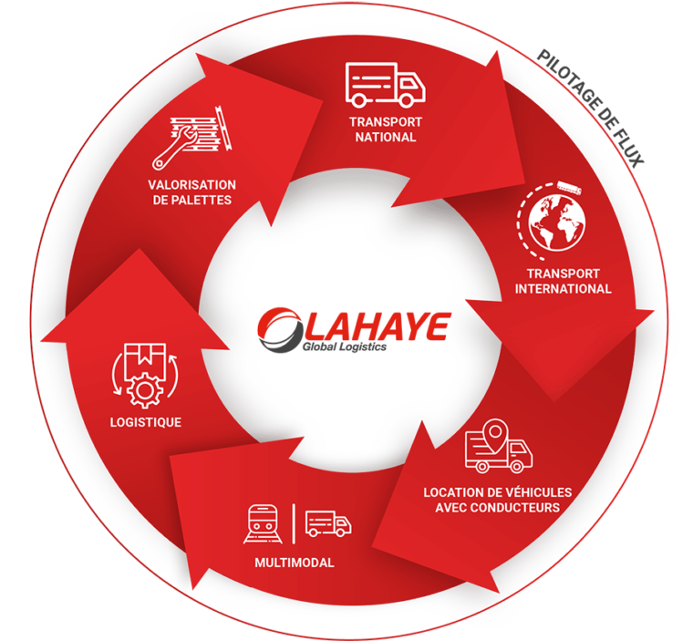 Lahaye Global Logistics Offre 360