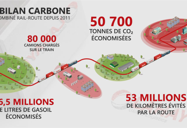 Le bilan carbone rail-route du Groupe
